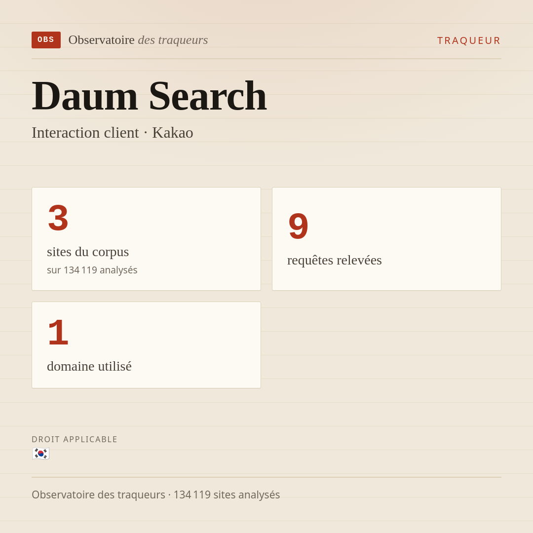 Daum Search — Interaction client · Kakao : 3 sites du corpus, 9 requêtes relevées, 1 domaine utilisé.