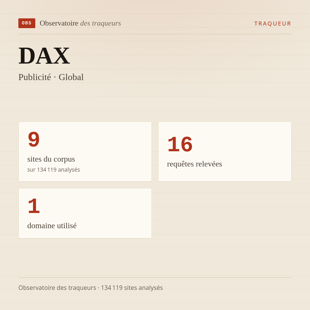 DAX — Publicité · Global : 9 sites du corpus, 16 requêtes relevées, 1 domaine utilisé.