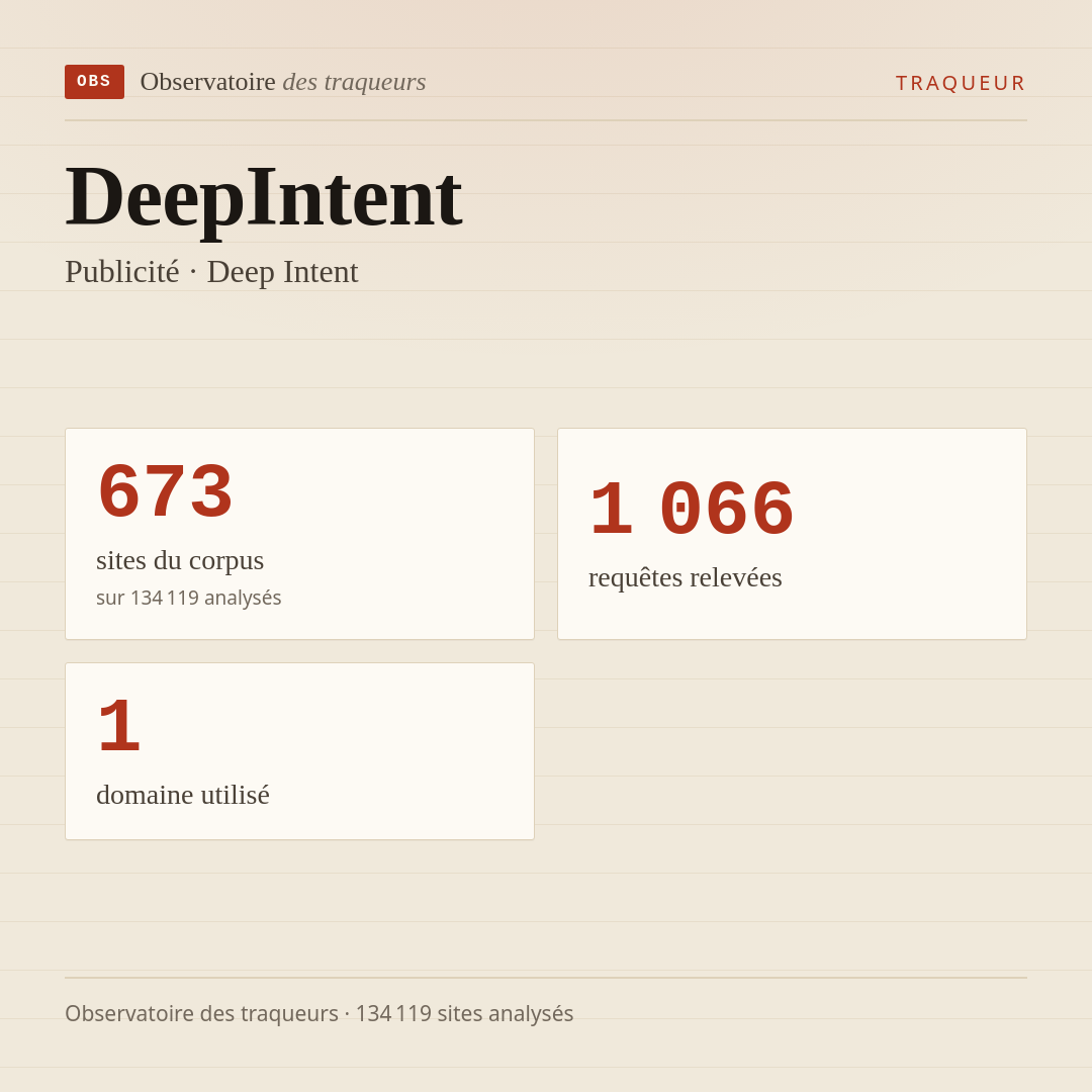 DeepIntent — Publicité · Deep Intent : 673 sites du corpus, 1 066 requêtes relevées, 1 domaine utilisé.
