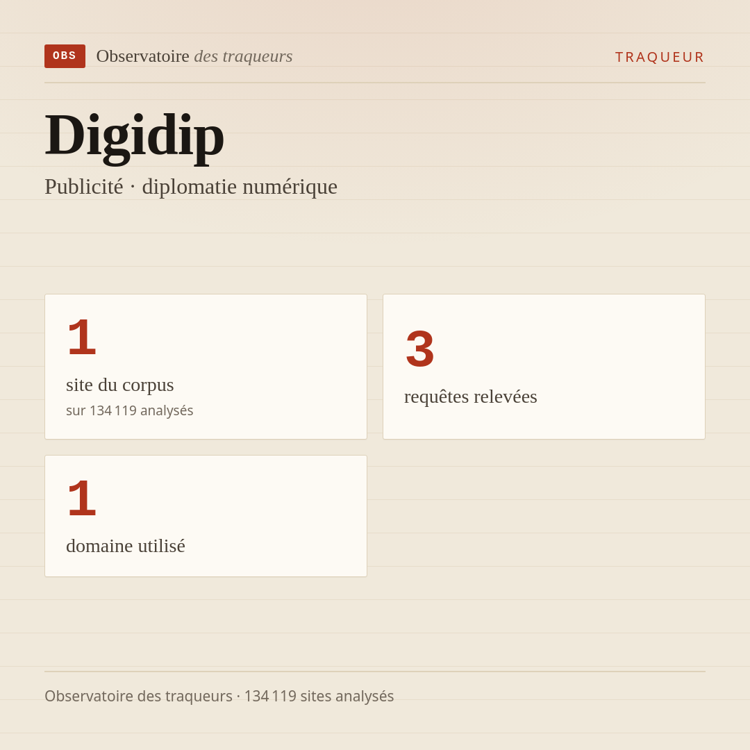 Digidip — Publicité · diplomatie numérique : 1 site du corpus, 3 requêtes relevées, 1 domaine utilisé.