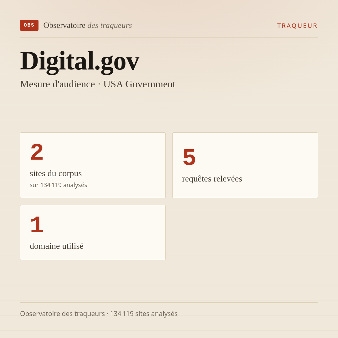 Digital.gov — Mesure d'audience · USA Government : 2 sites du corpus, 5 requêtes relevées, 1 domaine utilisé.