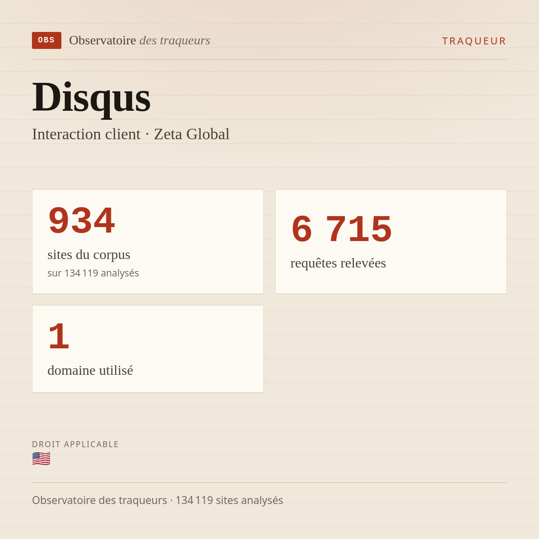 Disqus — Interaction client · Zeta Global : 934 sites du corpus, 6 715 requêtes relevées, 1 domaine utilisé.