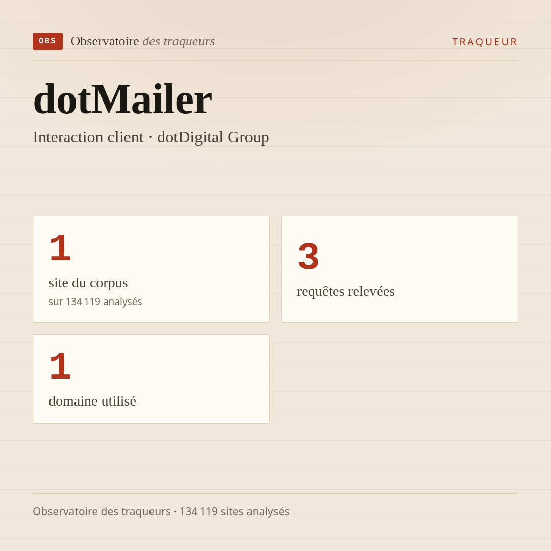 dotMailer — Interaction client · dotDigital Group : 1 site du corpus, 3 requêtes relevées, 1 domaine utilisé.