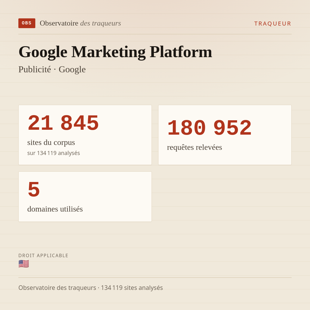 Google Marketing Platform — Publicité · Google : 21 845 sites du corpus, 180 952 requêtes relevées, 5 domaines utilisés.