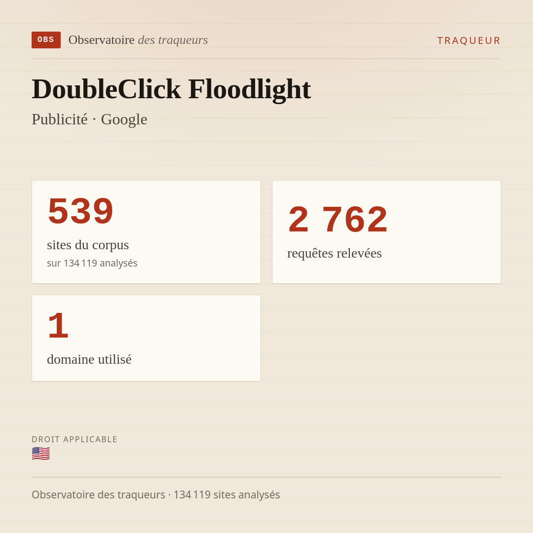 DoubleClick Floodlight — Publicité · Google : 539 sites du corpus, 2 762 requêtes relevées, 1 domaine utilisé.