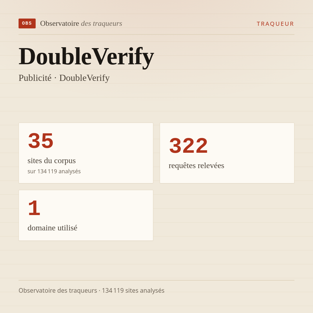 DoubleVerify — Publicité · DoubleVerify : 35 sites du corpus, 322 requêtes relevées, 1 domaine utilisé.