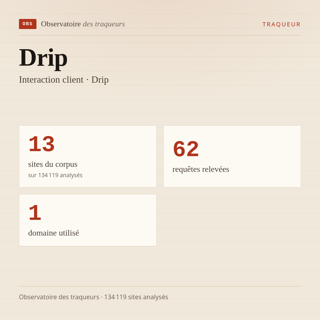 Drip — Interaction client · Drip : 13 sites du corpus, 62 requêtes relevées, 1 domaine utilisé.