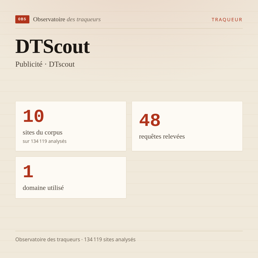DTScout — Publicité · DTscout : 10 sites du corpus, 48 requêtes relevées, 1 domaine utilisé.