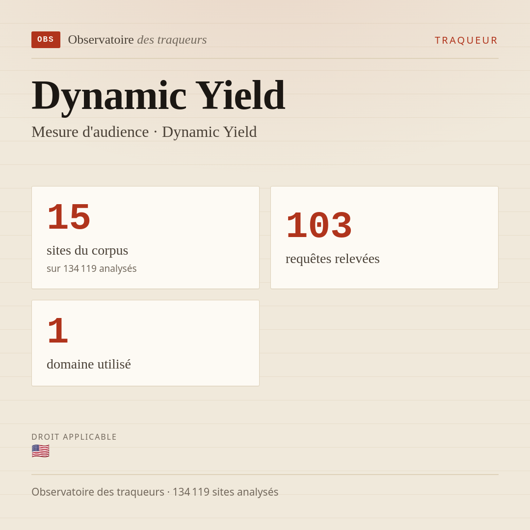 Dynamic Yield — Mesure d'audience · Dynamic Yield : 15 sites du corpus, 103 requêtes relevées, 1 domaine utilisé.