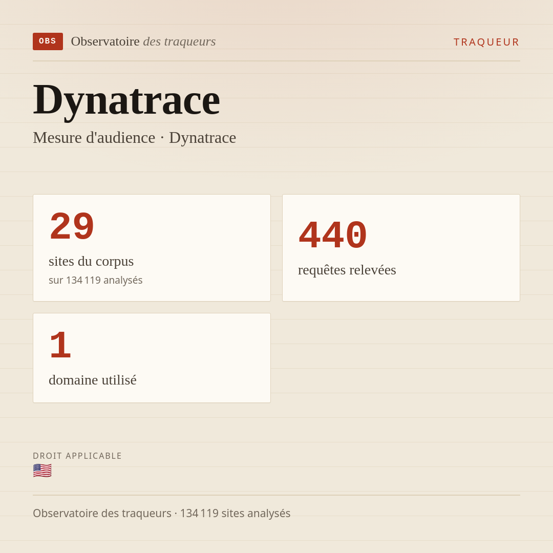 Dynatrace — Mesure d'audience · Dynatrace : 29 sites du corpus, 440 requêtes relevées, 1 domaine utilisé.