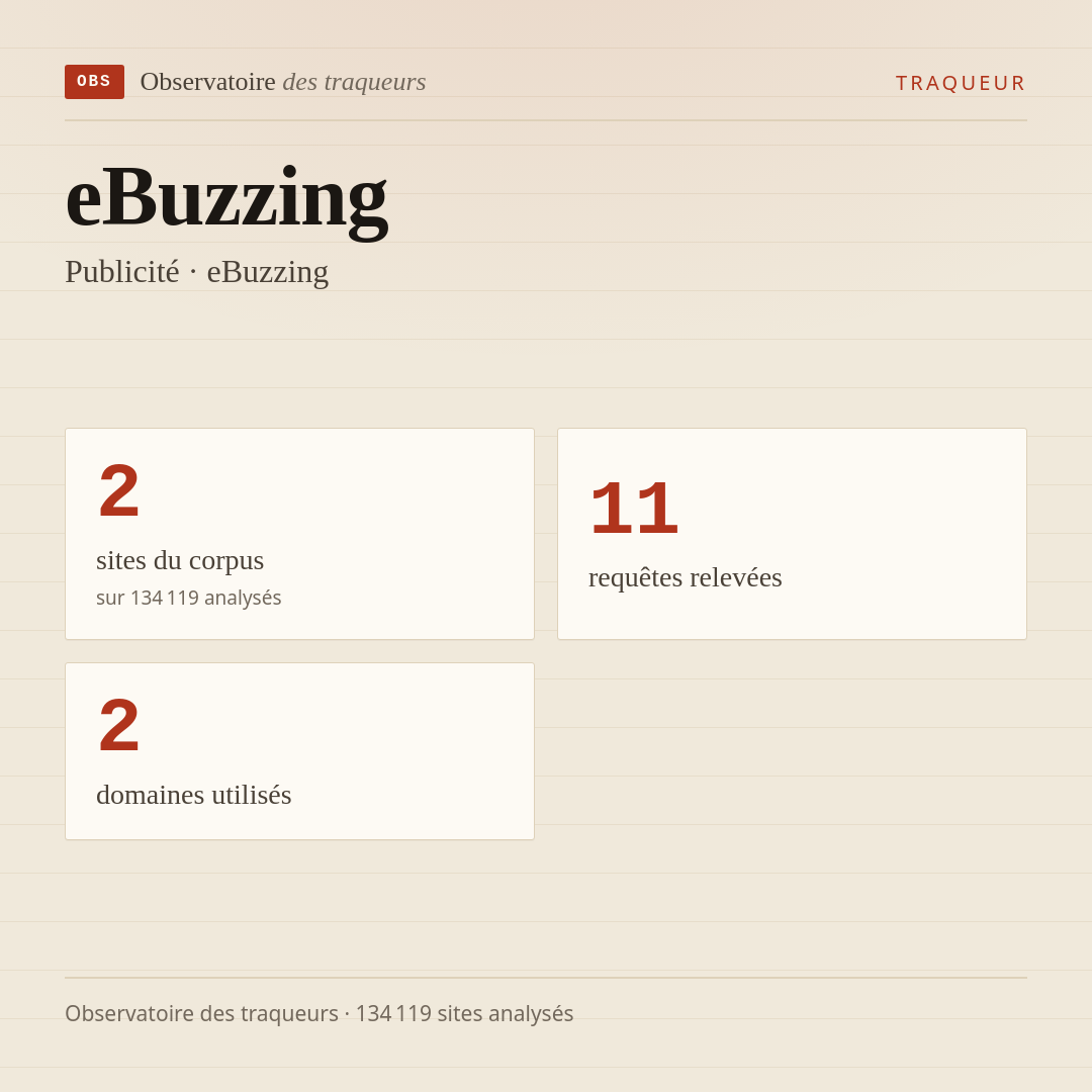 eBuzzing — Publicité · eBuzzing : 2 sites du corpus, 11 requêtes relevées, 2 domaines utilisés.