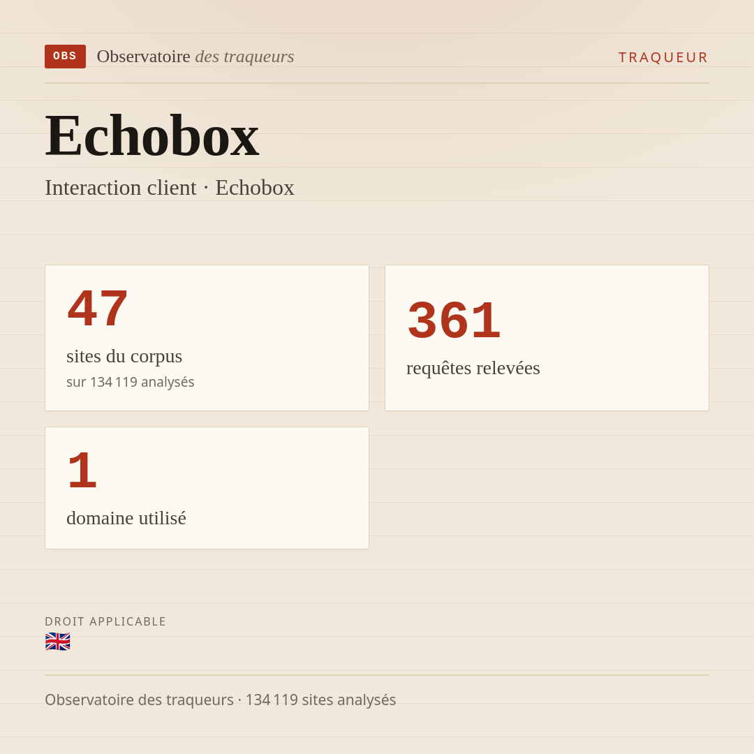 Echobox — Interaction client · Echobox : 47 sites du corpus, 361 requêtes relevées, 1 domaine utilisé.