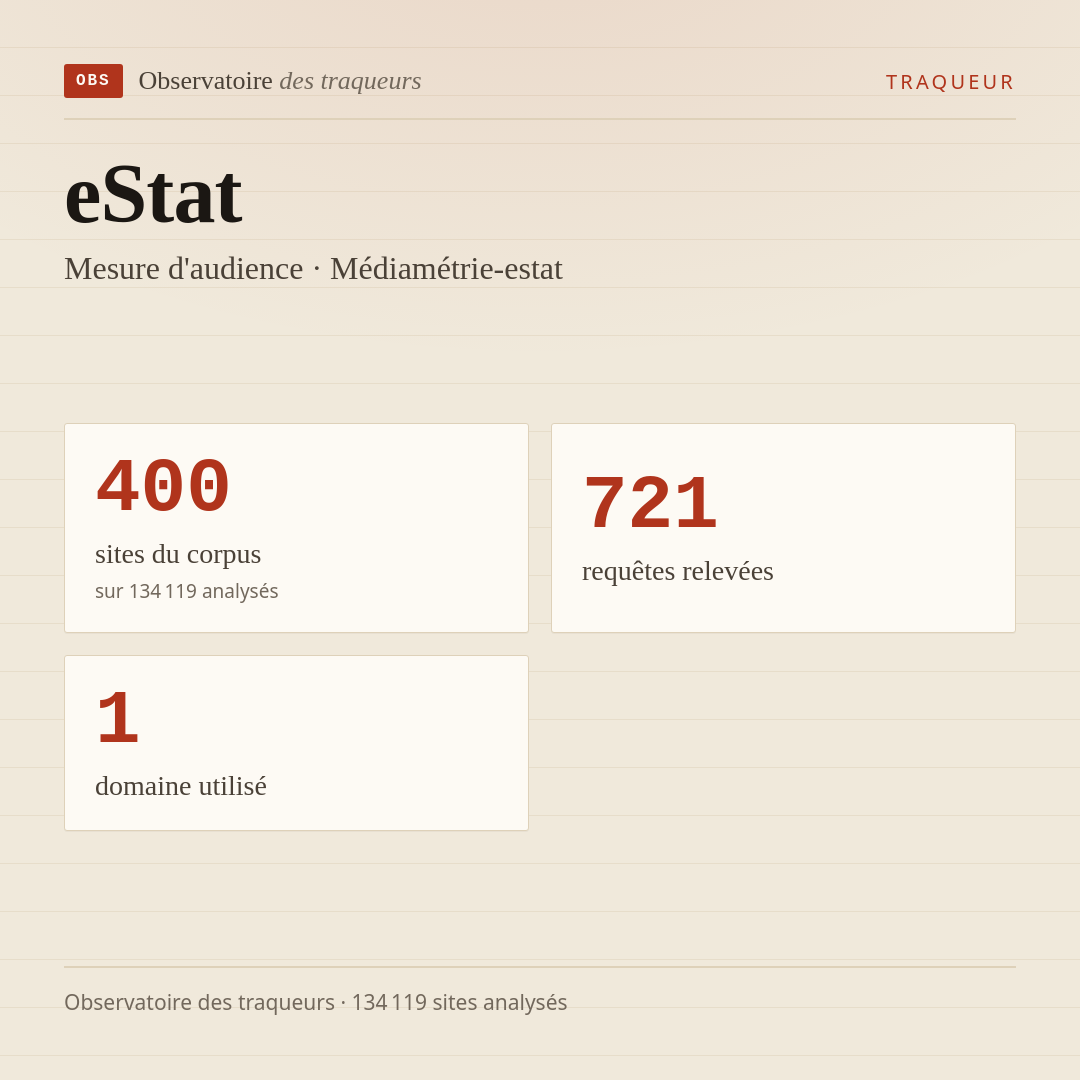 eStat — Mesure d'audience · Médiamétrie-estat : 400 sites du corpus, 721 requêtes relevées, 1 domaine utilisé.
