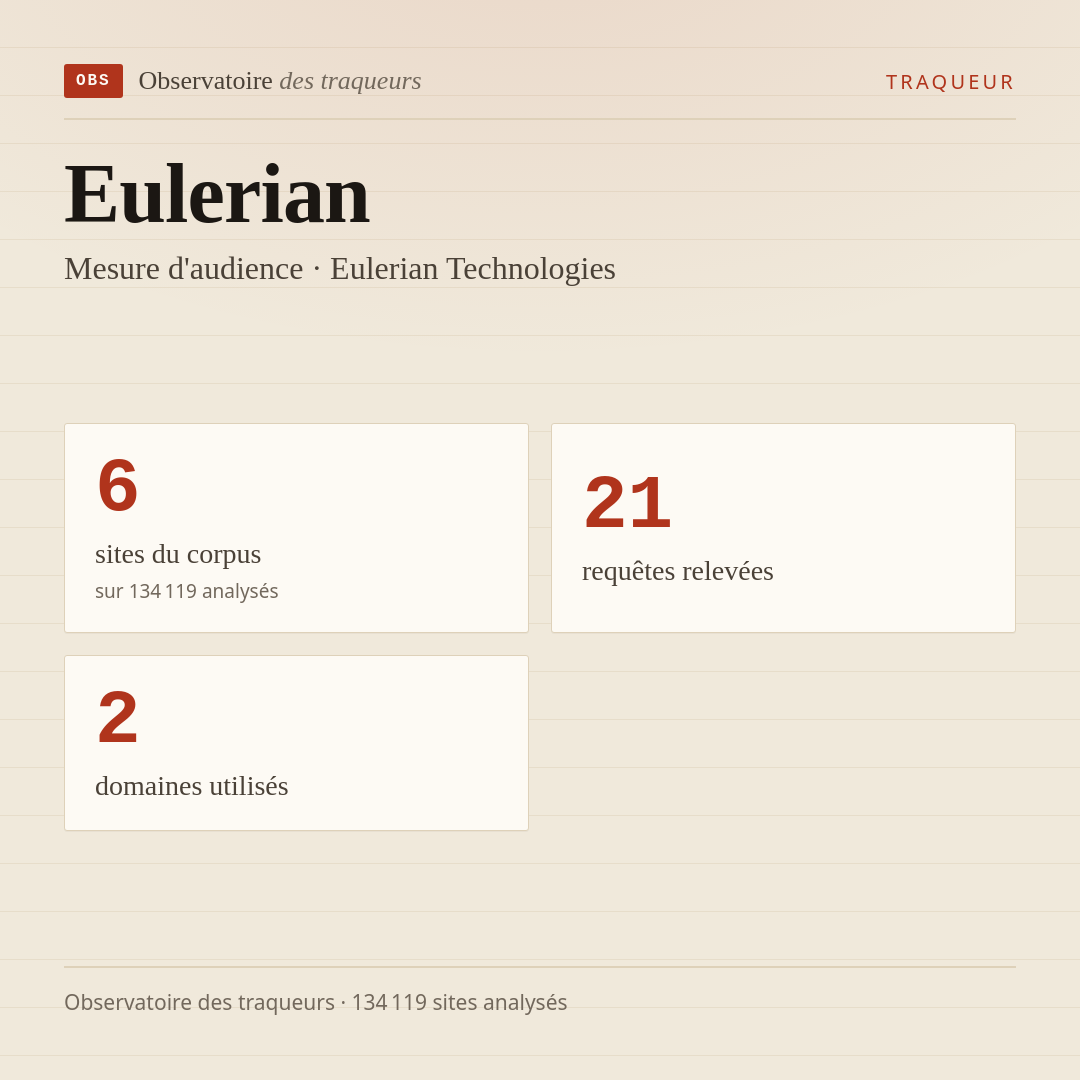 Eulerian — Mesure d'audience · Eulerian Technologies : 6 sites du corpus, 21 requêtes relevées, 2 domaines utilisés.