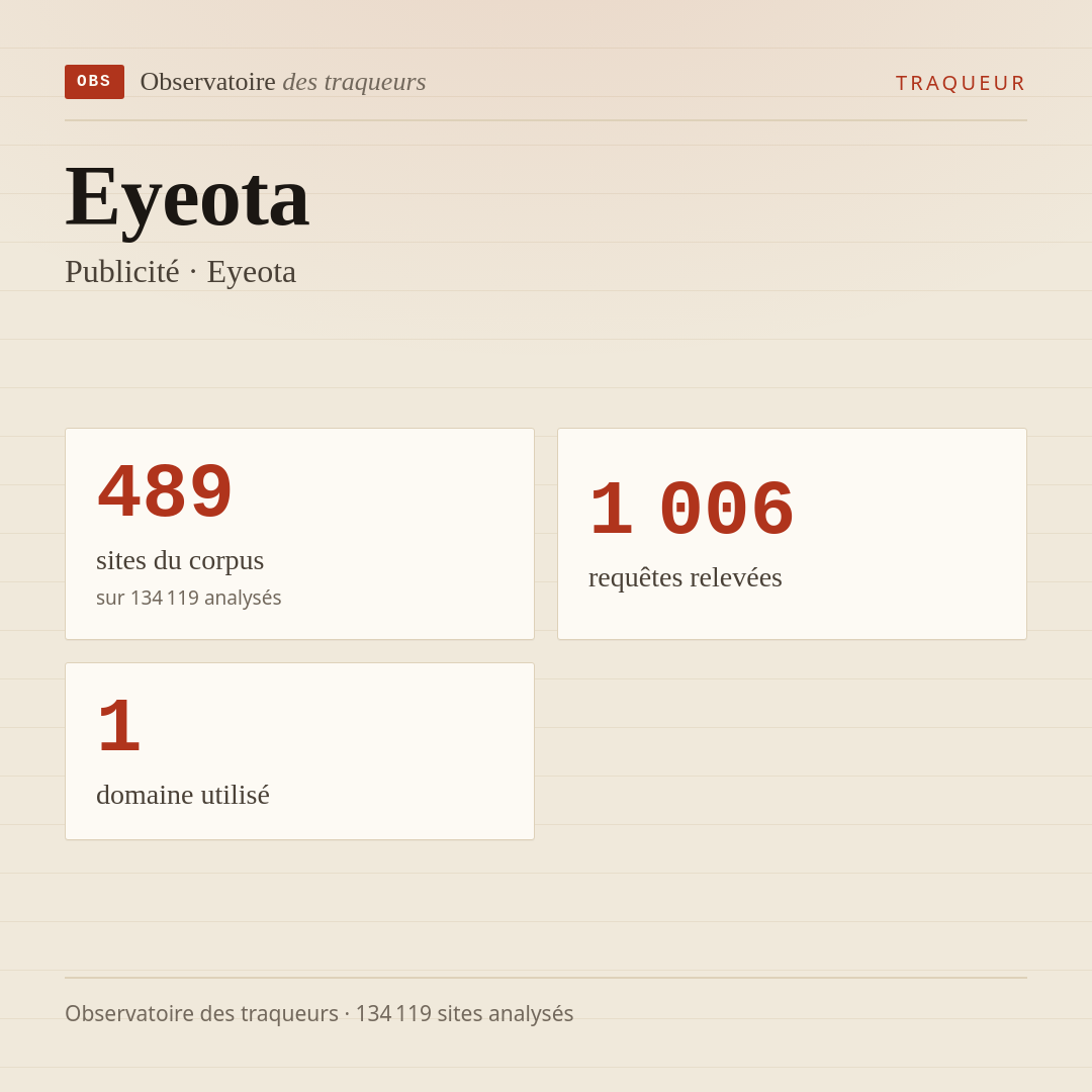 Eyeota — Publicité · Eyeota : 489 sites du corpus, 1 006 requêtes relevées, 1 domaine utilisé.