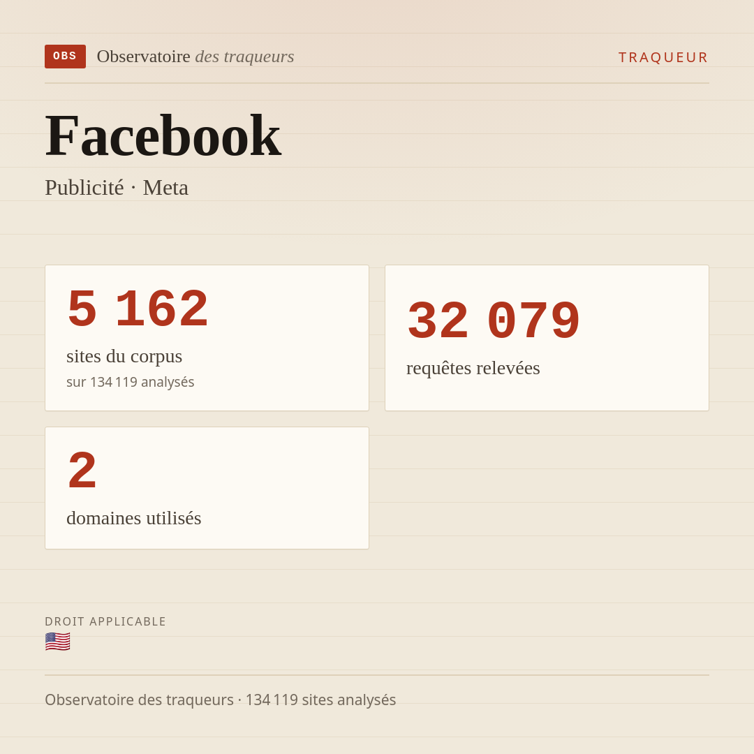 Facebook — Publicité · Meta : 5 162 sites du corpus, 32 079 requêtes relevées, 2 domaines utilisés.