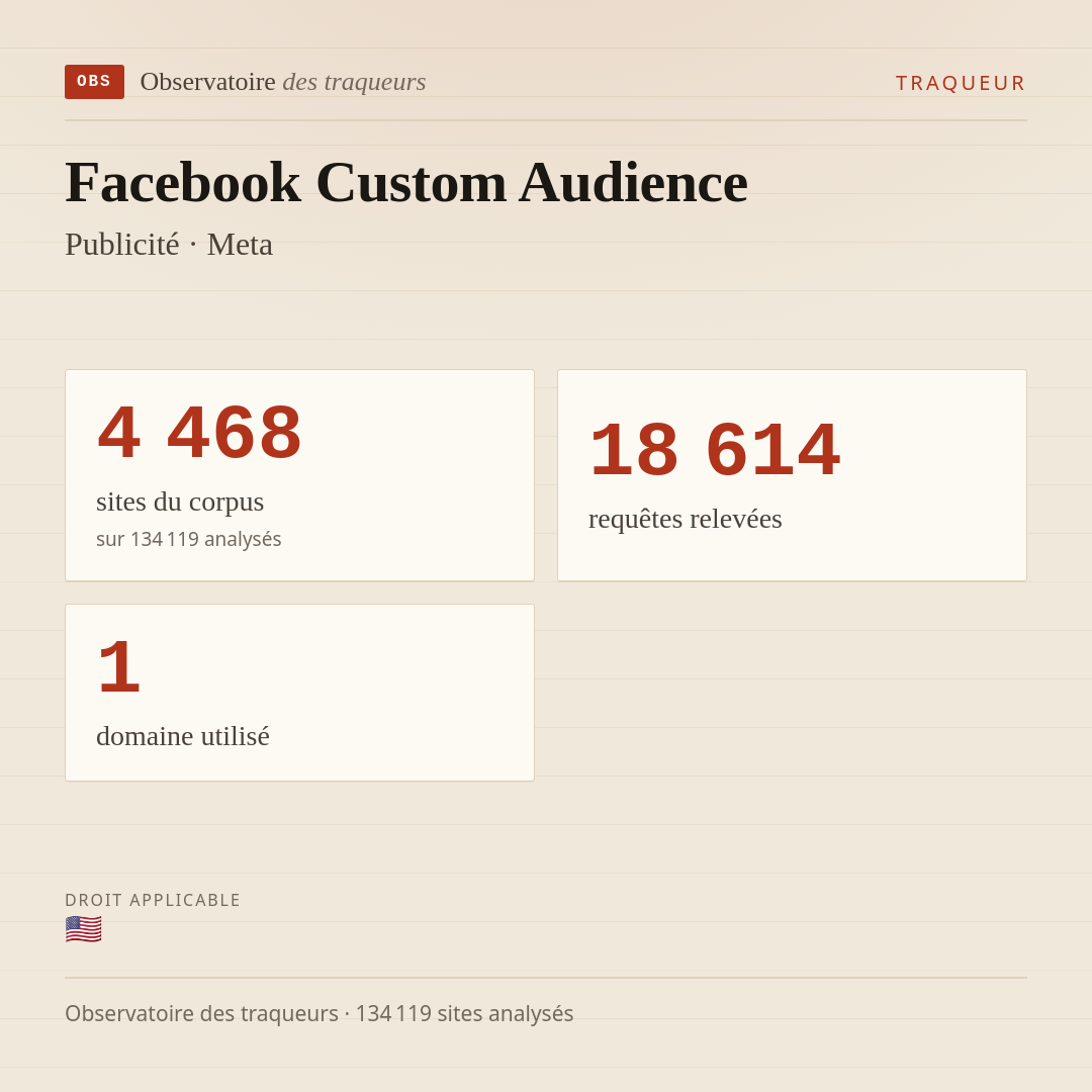 Facebook Custom Audience — Publicité · Meta : 4 468 sites du corpus, 18 614 requêtes relevées, 1 domaine utilisé.