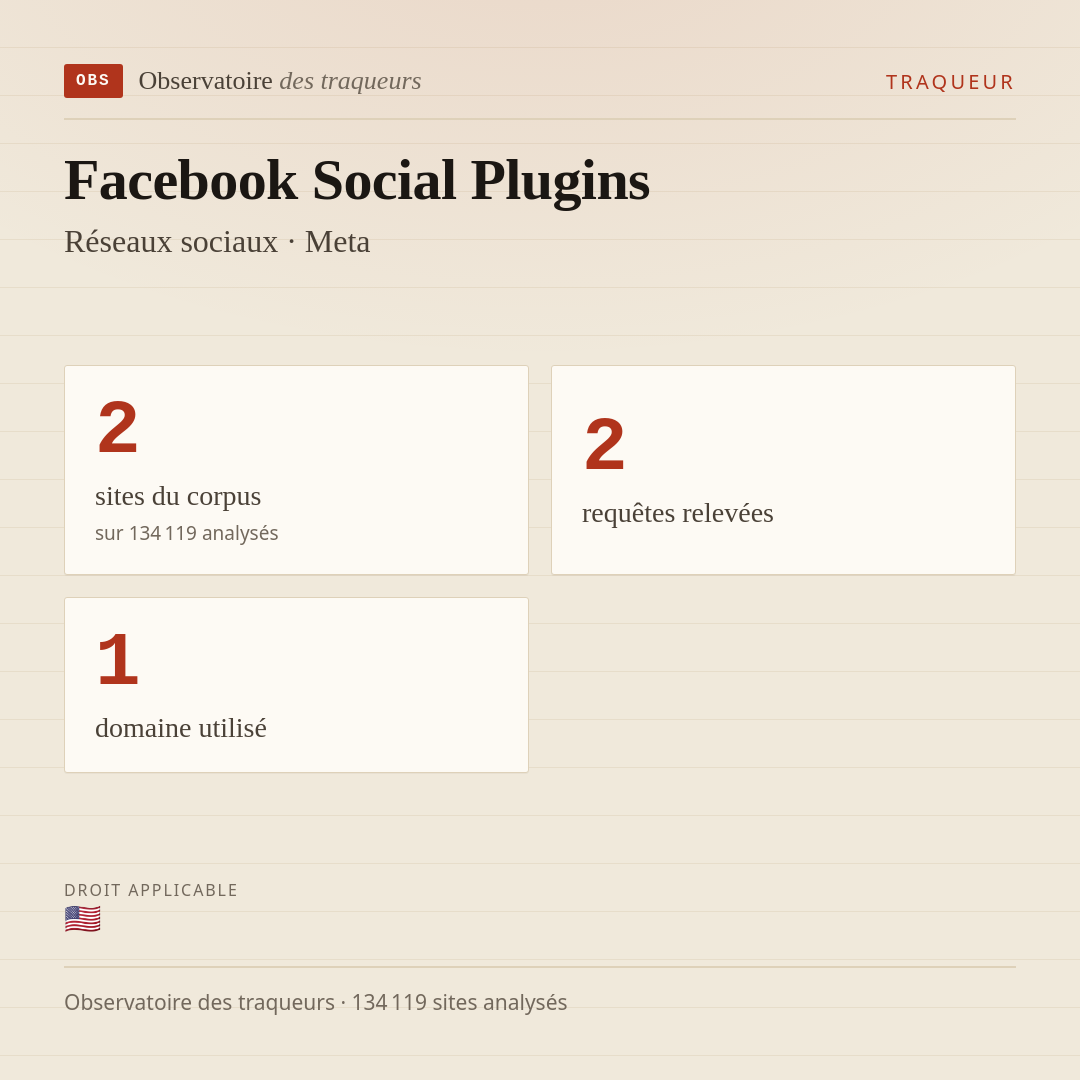 Facebook Social Plugins — Réseaux sociaux · Meta : 2 sites du corpus, 2 requêtes relevées, 1 domaine utilisé.