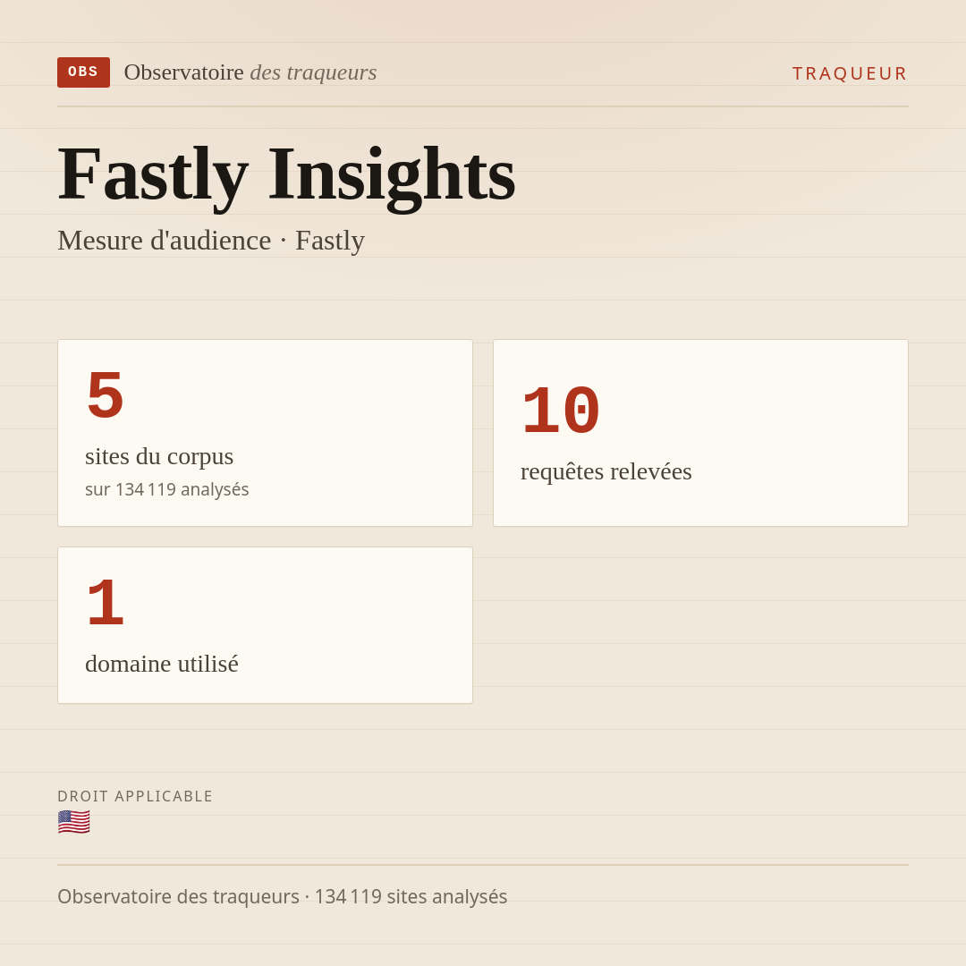 Fastly Insights — Mesure d'audience · Fastly : 5 sites du corpus, 10 requêtes relevées, 1 domaine utilisé.