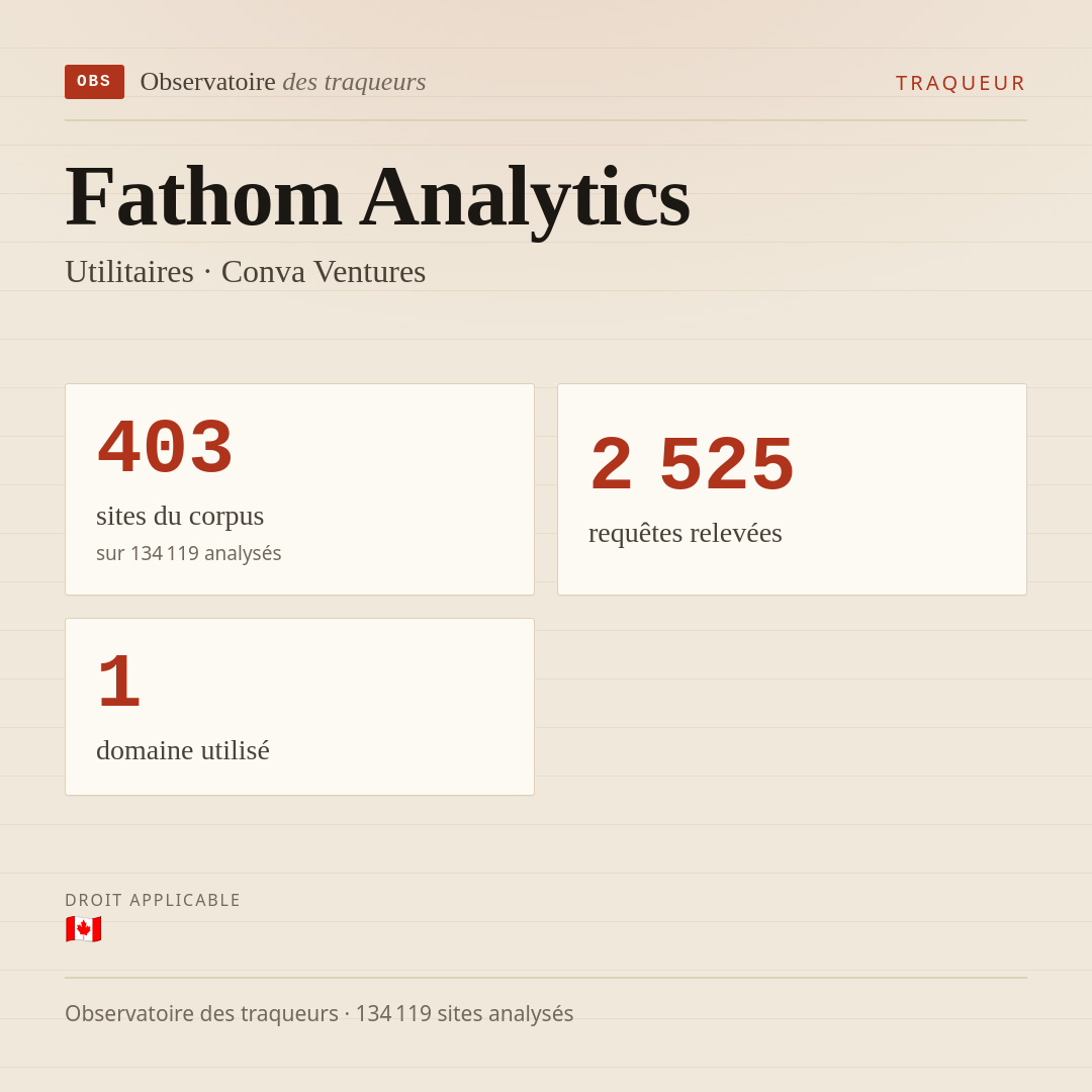 Fathom Analytics — Utilitaires · Conva Ventures : 403 sites du corpus, 2 525 requêtes relevées, 1 domaine utilisé.