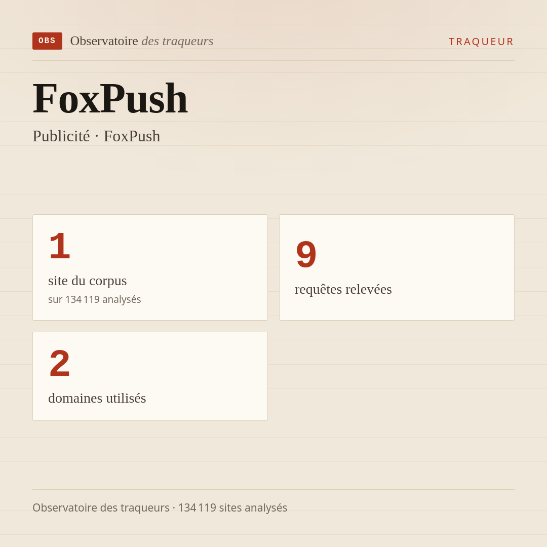 FoxPush — Publicité · FoxPush : 1 site du corpus, 9 requêtes relevées, 2 domaines utilisés.