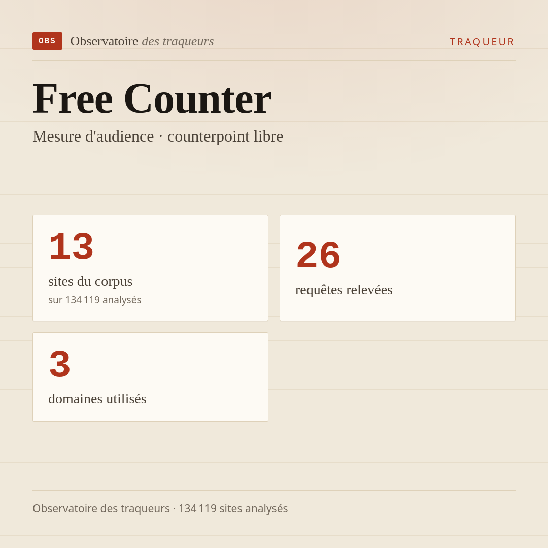 Free Counter — Mesure d'audience · counterpoint libre : 13 sites du corpus, 26 requêtes relevées, 3 domaines utilisés.
