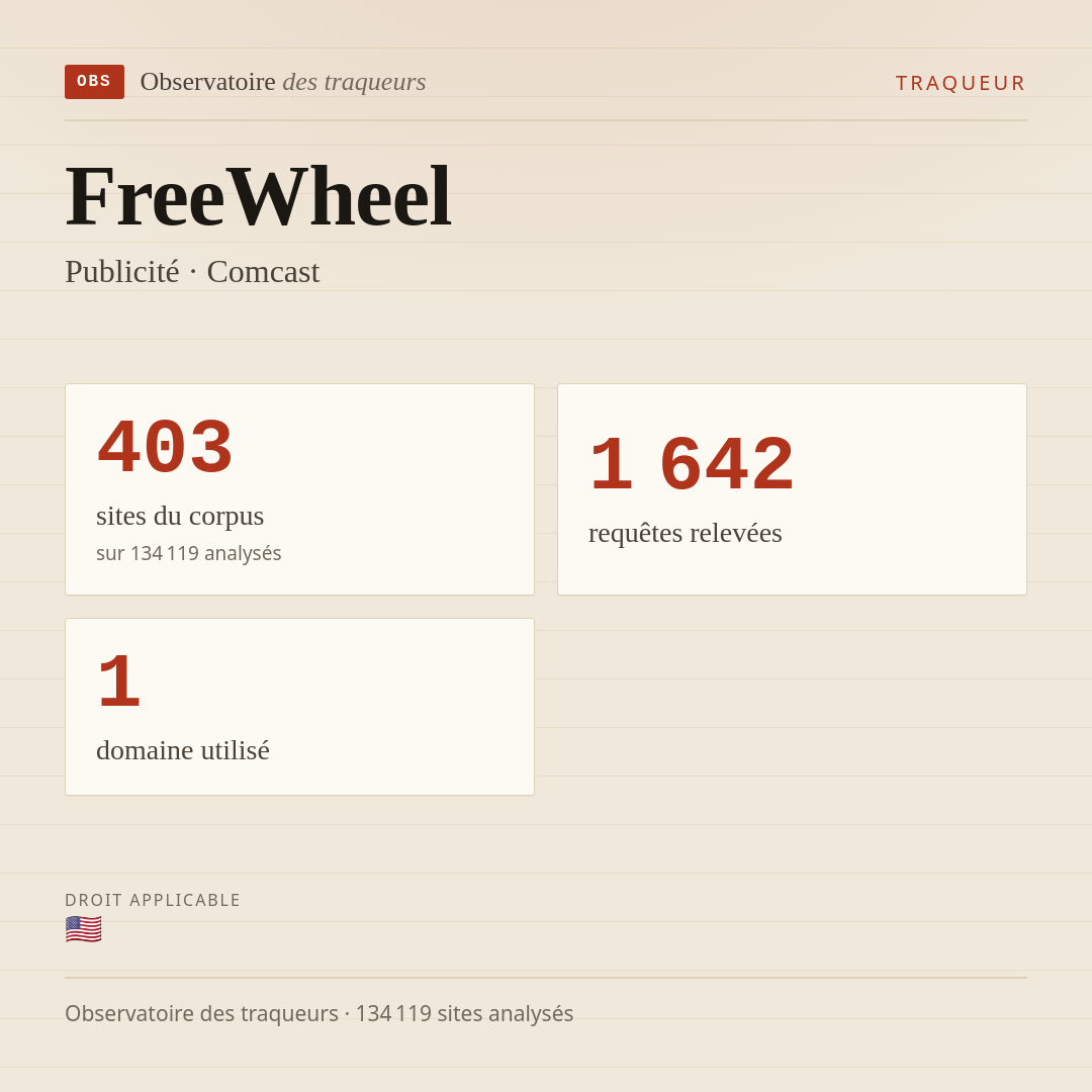 FreeWheel — Publicité · Comcast : 403 sites du corpus, 1 642 requêtes relevées, 1 domaine utilisé.