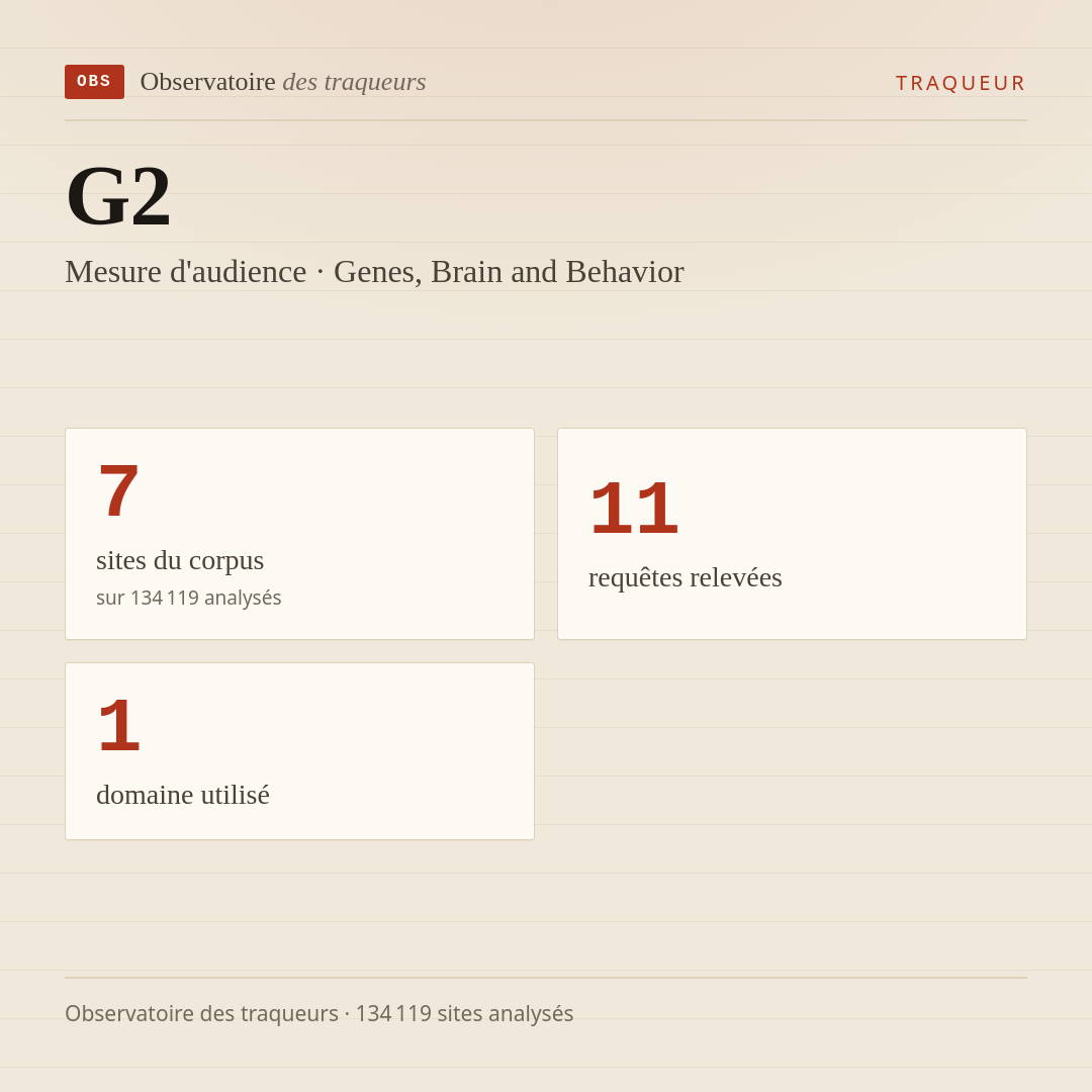 G2 — Mesure d'audience · Genes, Brain and Behavior : 7 sites du corpus, 11 requêtes relevées, 1 domaine utilisé.