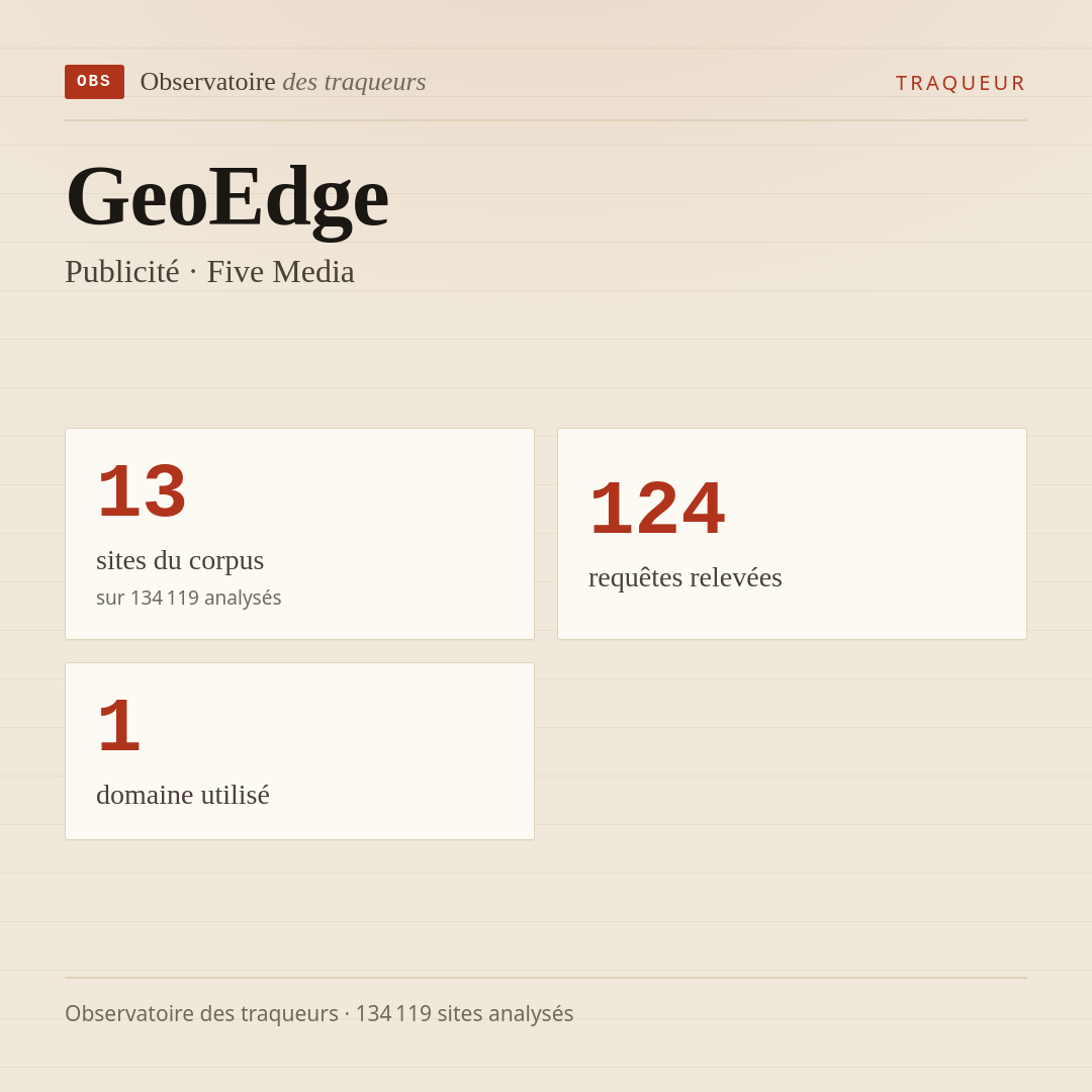 GeoEdge — Publicité · Five Media : 13 sites du corpus, 124 requêtes relevées, 1 domaine utilisé.
