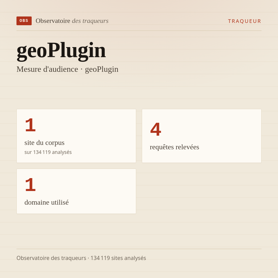 geoPlugin — Mesure d'audience · geoPlugin : 1 site du corpus, 4 requêtes relevées, 1 domaine utilisé.
