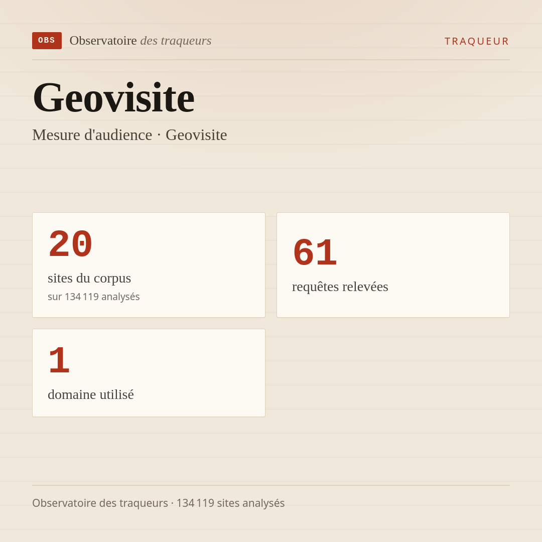 Geovisite — Mesure d'audience · Geovisite : 20 sites du corpus, 61 requêtes relevées, 1 domaine utilisé.