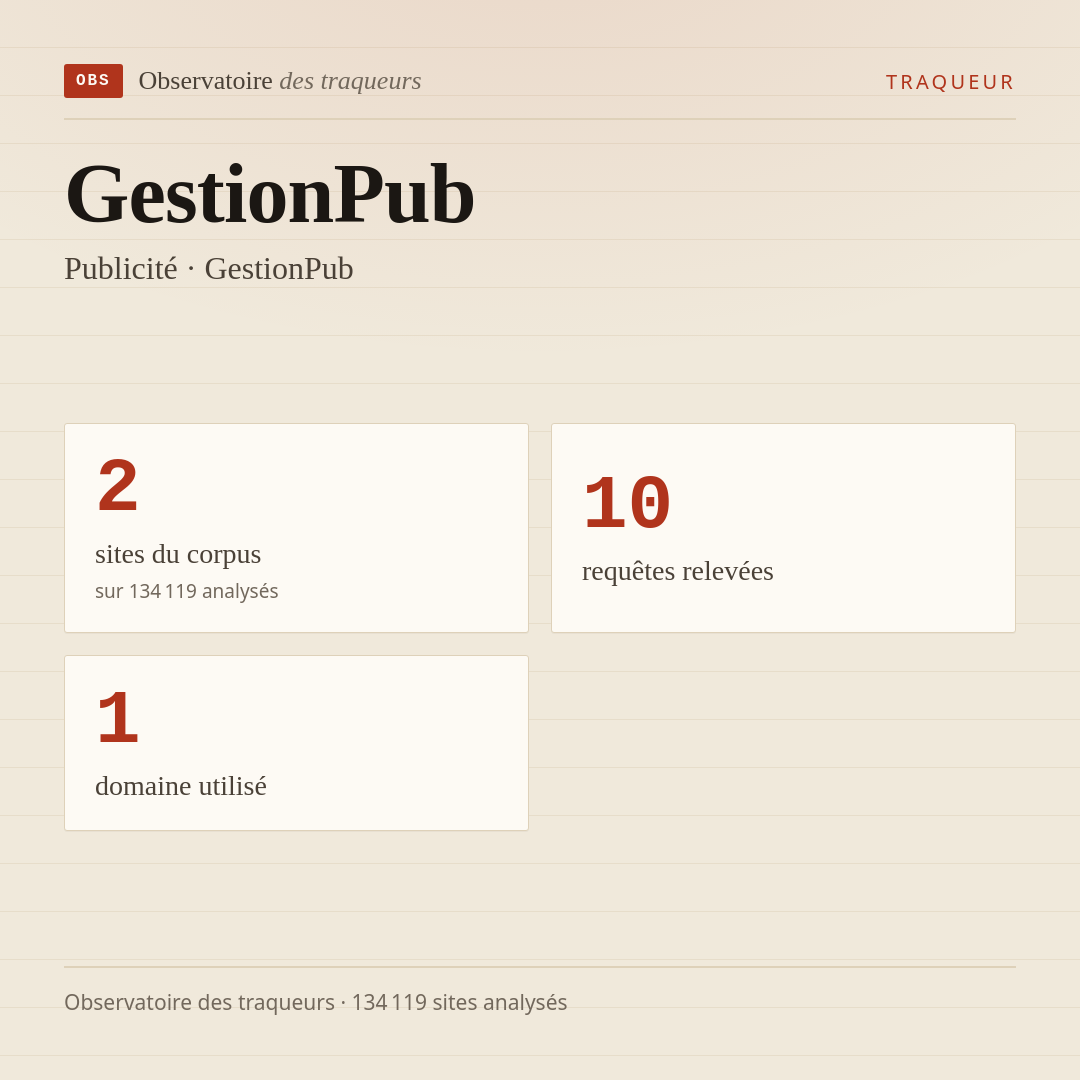 GestionPub — Publicité · GestionPub : 2 sites du corpus, 10 requêtes relevées, 1 domaine utilisé.
