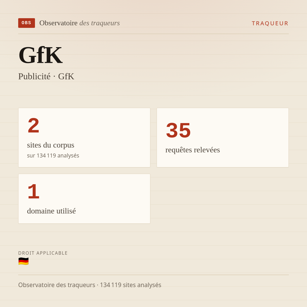 GfK — Publicité · GfK : 2 sites du corpus, 35 requêtes relevées, 1 domaine utilisé.