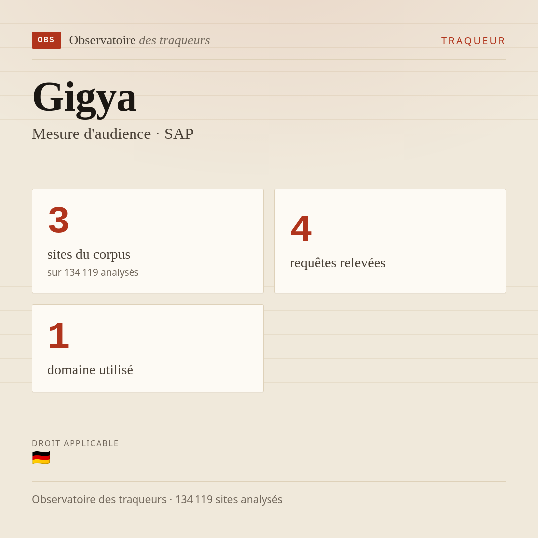 Gigya — Mesure d'audience · SAP : 3 sites du corpus, 4 requêtes relevées, 1 domaine utilisé.