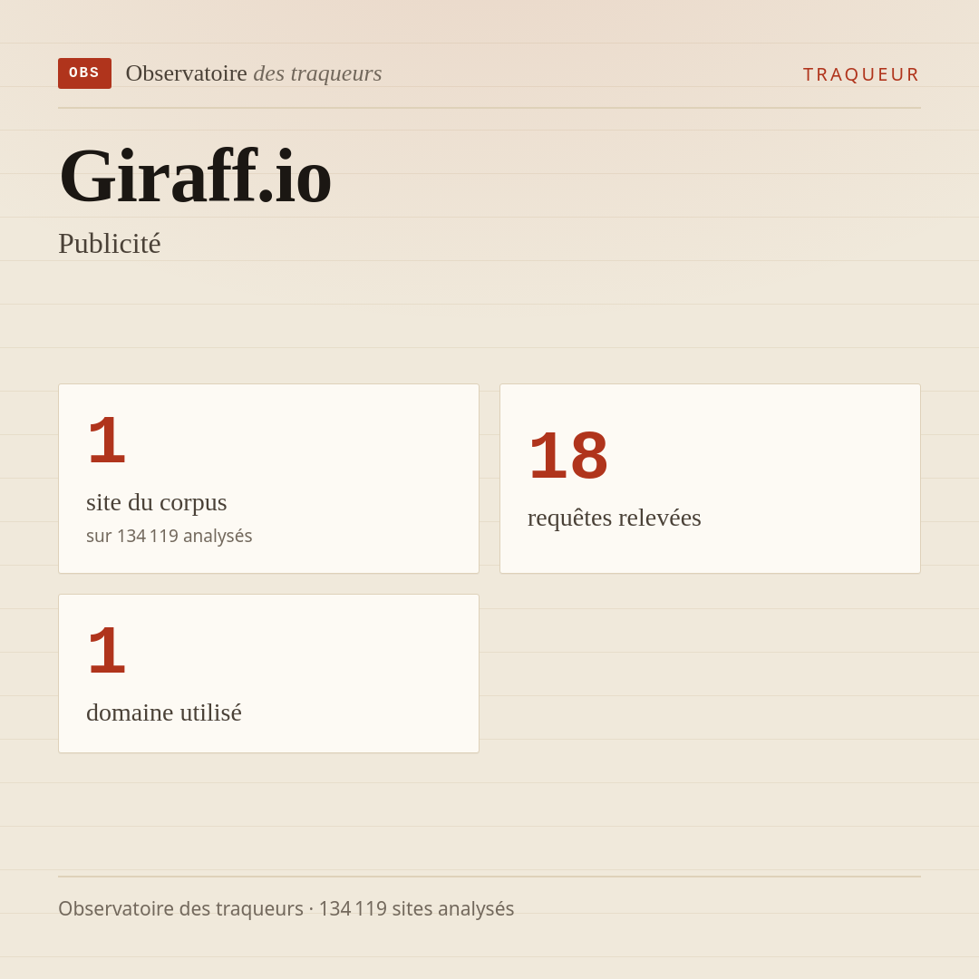 Giraff.io — Publicité : 1 site du corpus, 18 requêtes relevées, 1 domaine utilisé.