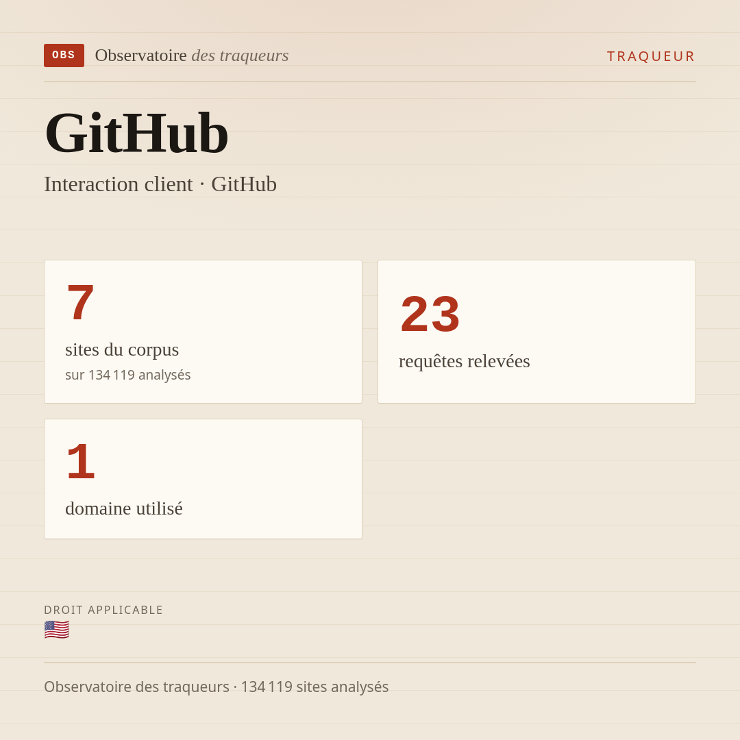 GitHub — Interaction client · GitHub : 7 sites du corpus, 23 requêtes relevées, 1 domaine utilisé.