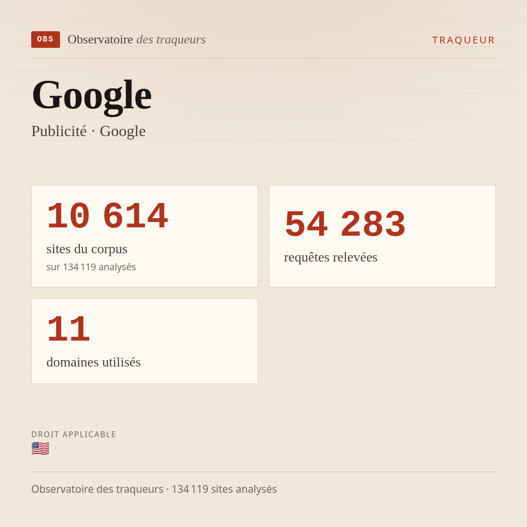 Google — Publicité · Google : 10 614 sites du corpus, 54 283 requêtes relevées, 11 domaines utilisés.