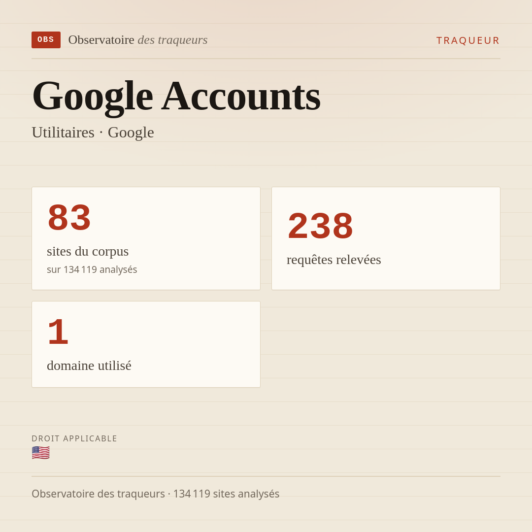 Google Accounts — Utilitaires · Google : 83 sites du corpus, 238 requêtes relevées, 1 domaine utilisé.
