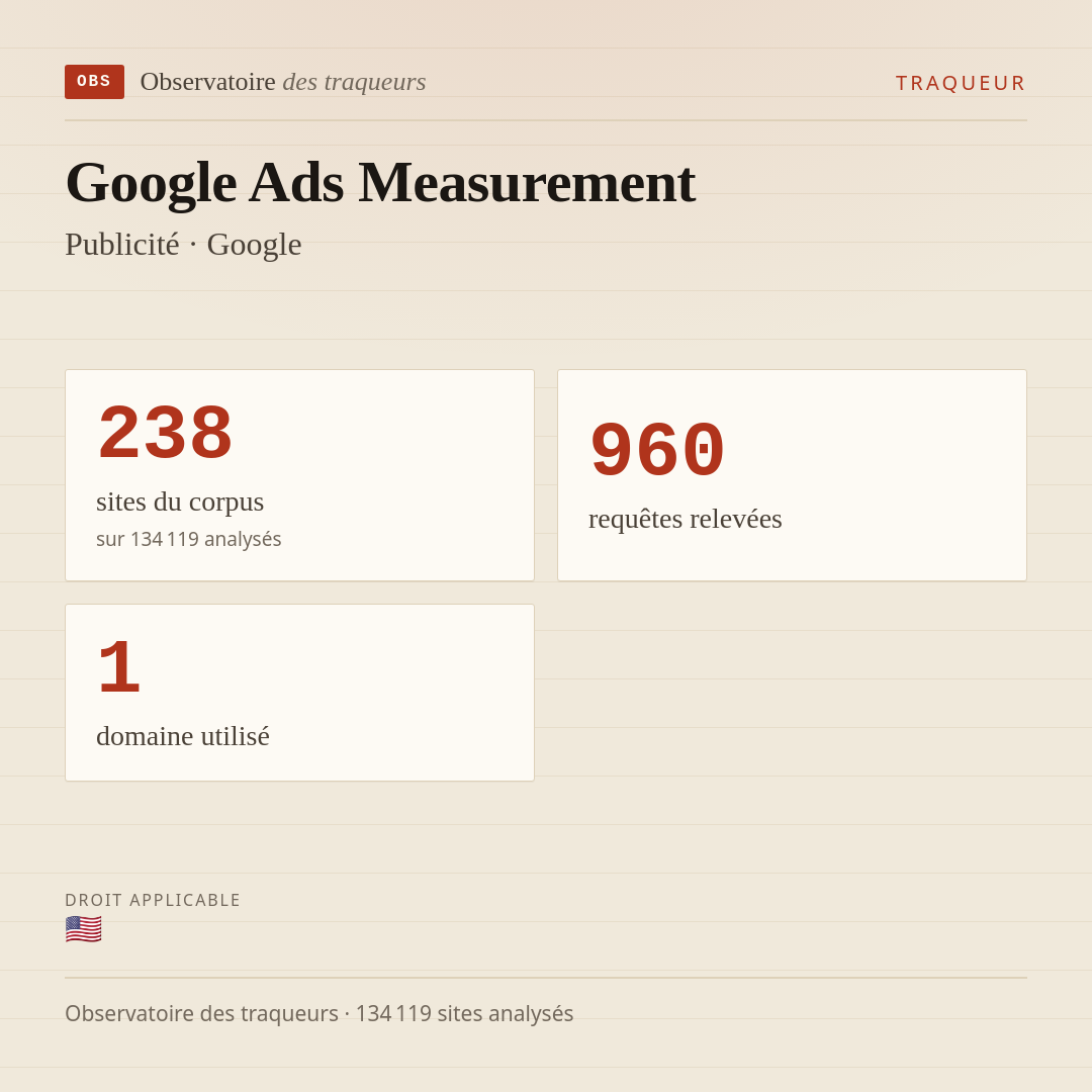 Google Ads Measurement — Publicité · Google : 238 sites du corpus, 960 requêtes relevées, 1 domaine utilisé.