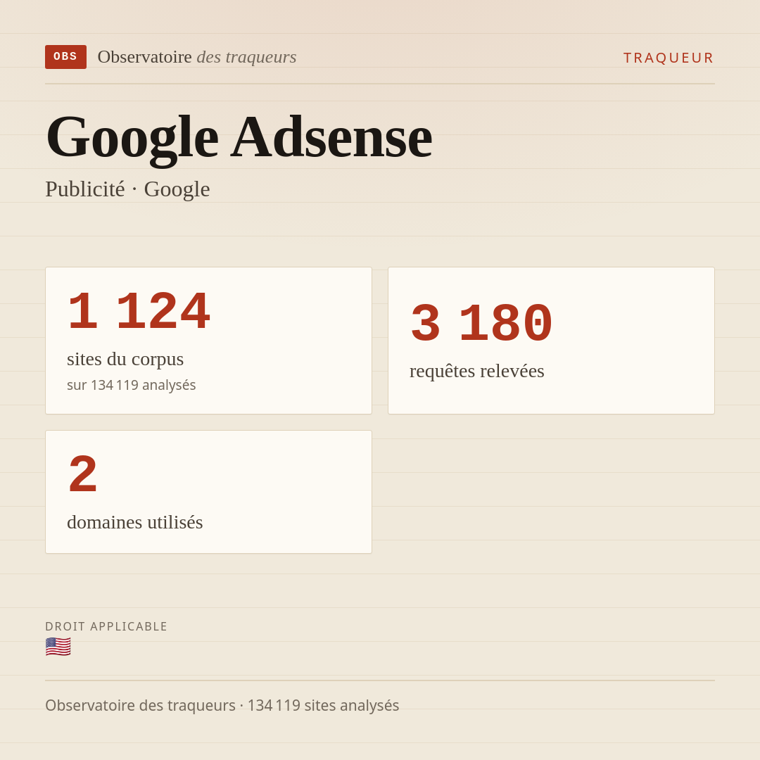 Google Adsense — Publicité · Google : 1 124 sites du corpus, 3 180 requêtes relevées, 2 domaines utilisés.