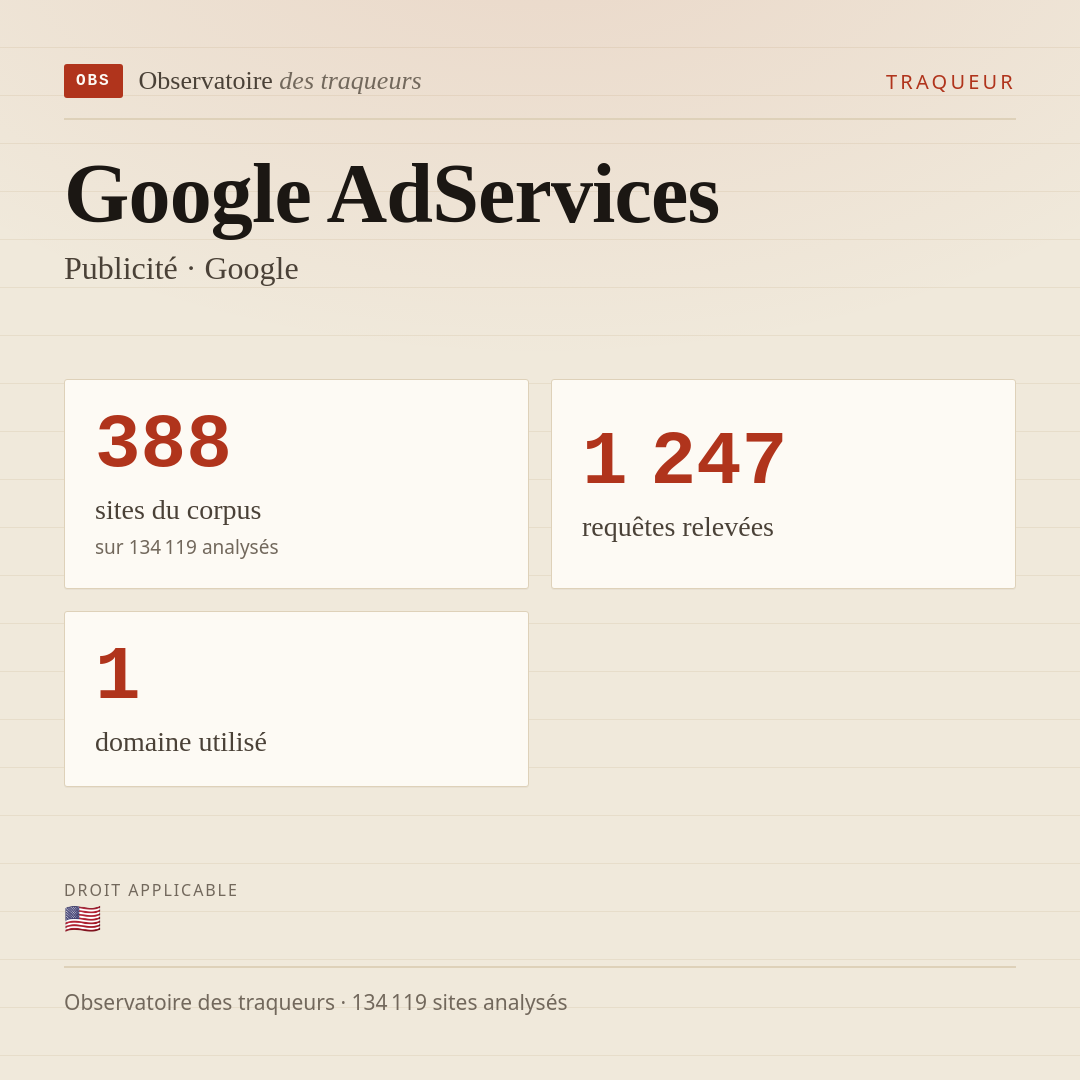 Google AdServices — Publicité · Google : 388 sites du corpus, 1 247 requêtes relevées, 1 domaine utilisé.