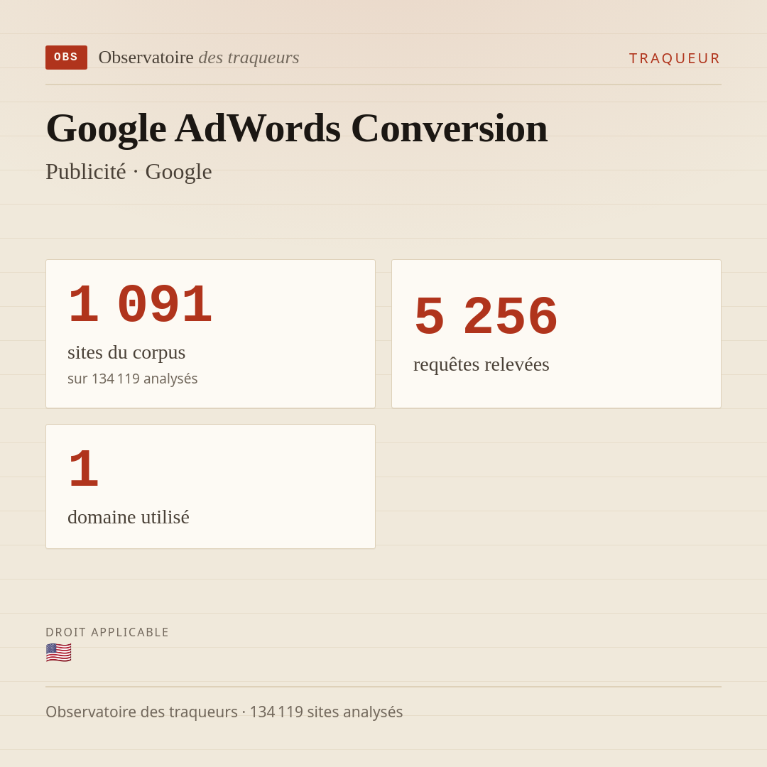 Google AdWords Conversion — Publicité · Google : 1 091 sites du corpus, 5 256 requêtes relevées, 1 domaine utilisé.