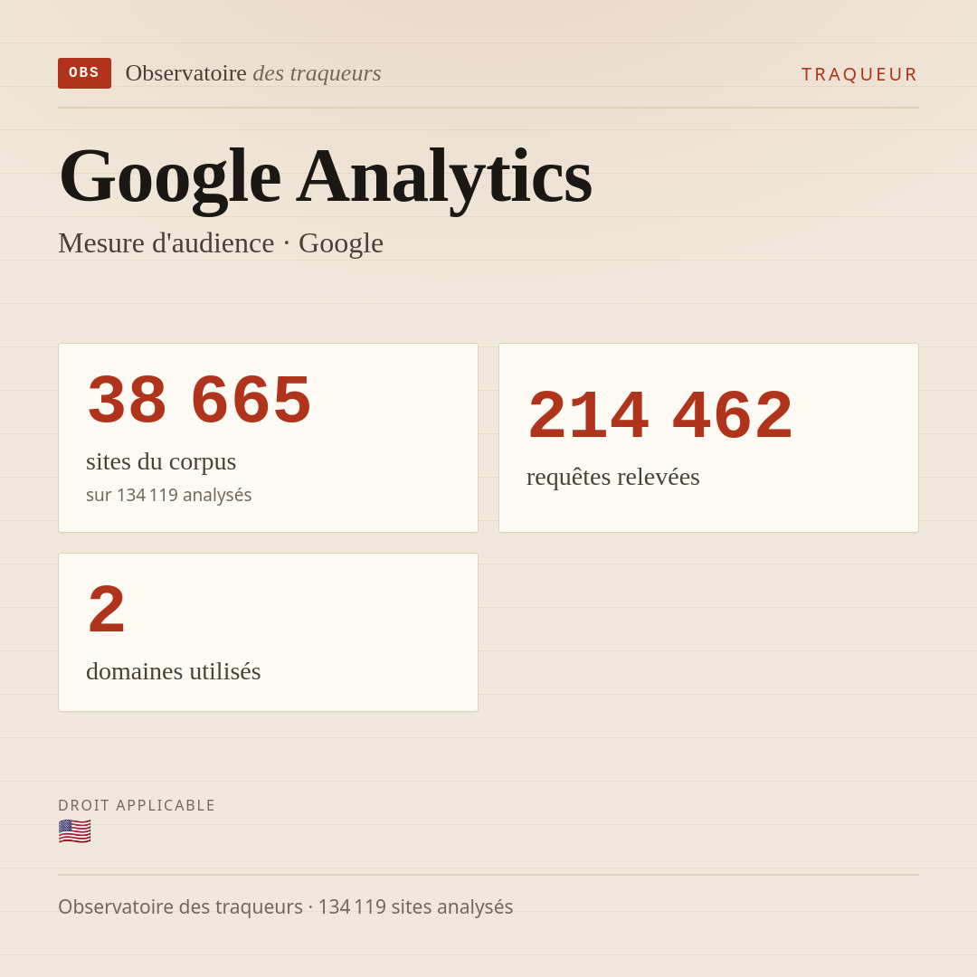 Google Analytics — Mesure d'audience · Google : 38 665 sites du corpus, 214 462 requêtes relevées, 2 domaines utilisés.