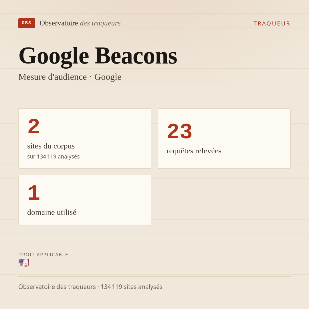 Google Beacons — Mesure d'audience · Google : 2 sites du corpus, 23 requêtes relevées, 1 domaine utilisé.