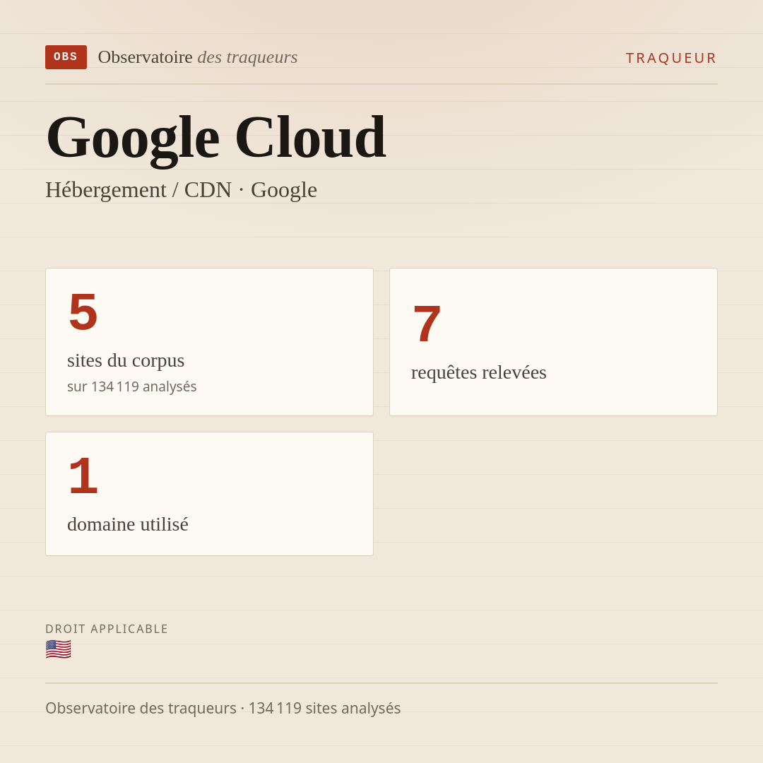 Google Cloud — Hébergement / CDN · Google : 5 sites du corpus, 7 requêtes relevées, 1 domaine utilisé.