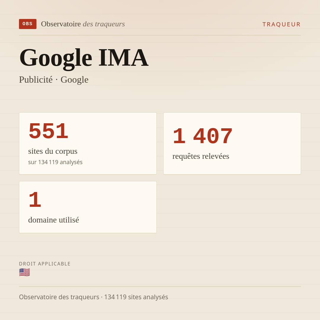Google IMA — Publicité · Google : 551 sites du corpus, 1 407 requêtes relevées, 1 domaine utilisé.