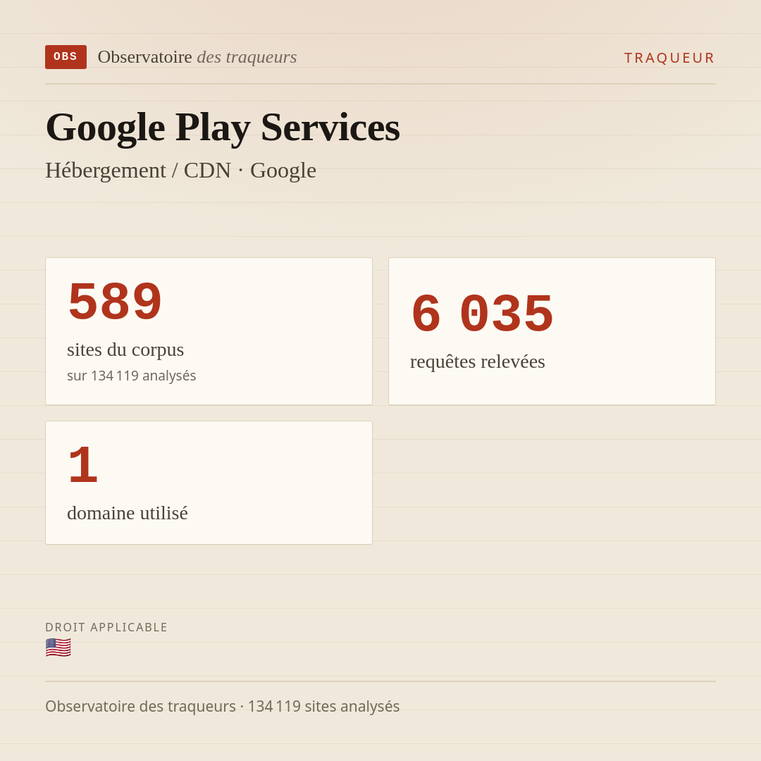Google Play Services — Hébergement / CDN · Google : 589 sites du corpus, 6 035 requêtes relevées, 1 domaine utilisé.