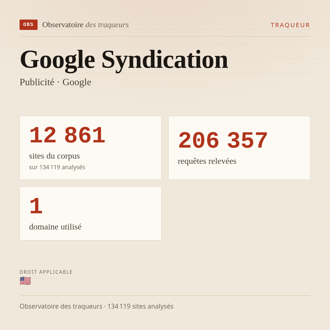 Google Syndication — Publicité · Google : 12 861 sites du corpus, 206 357 requêtes relevées, 1 domaine utilisé.