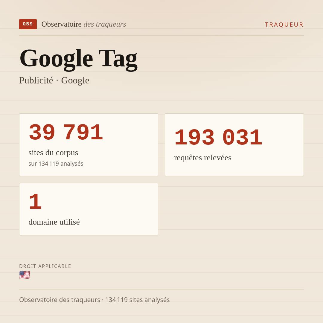 Google Tag — Publicité · Google : 39 791 sites du corpus, 193 031 requêtes relevées, 1 domaine utilisé.