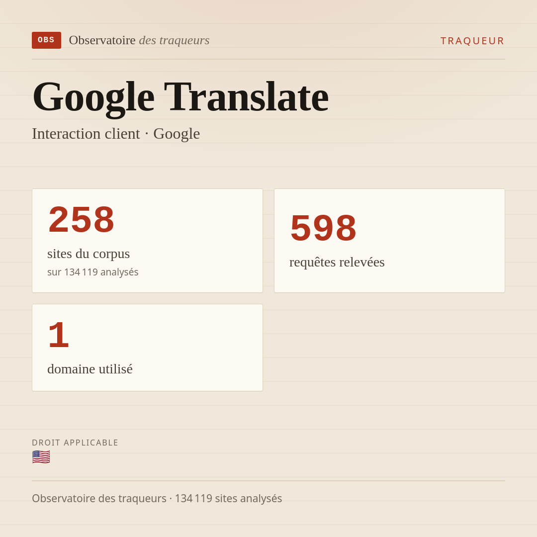 Google Translate — Interaction client · Google : 258 sites du corpus, 598 requêtes relevées, 1 domaine utilisé.